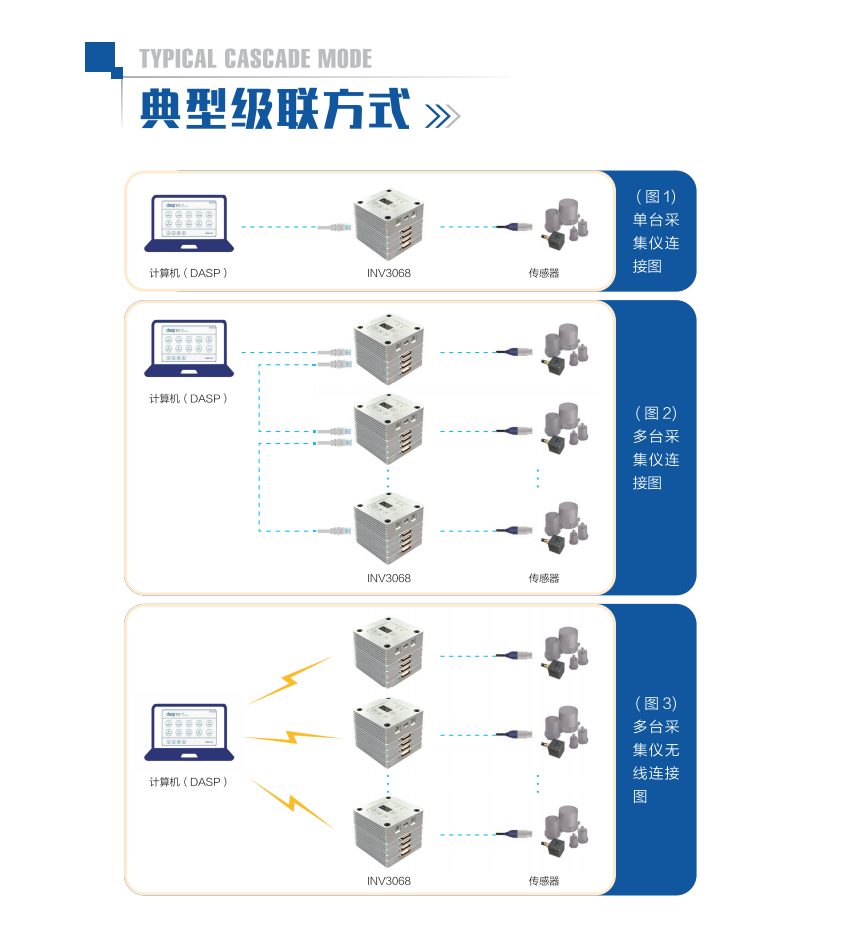 云系列INV3068-智能采集儀